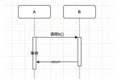 两个经典例子让你彻底理解java回调机制
