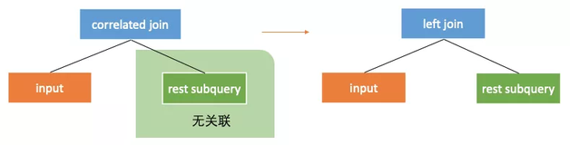 一文详解SQL关联子查询