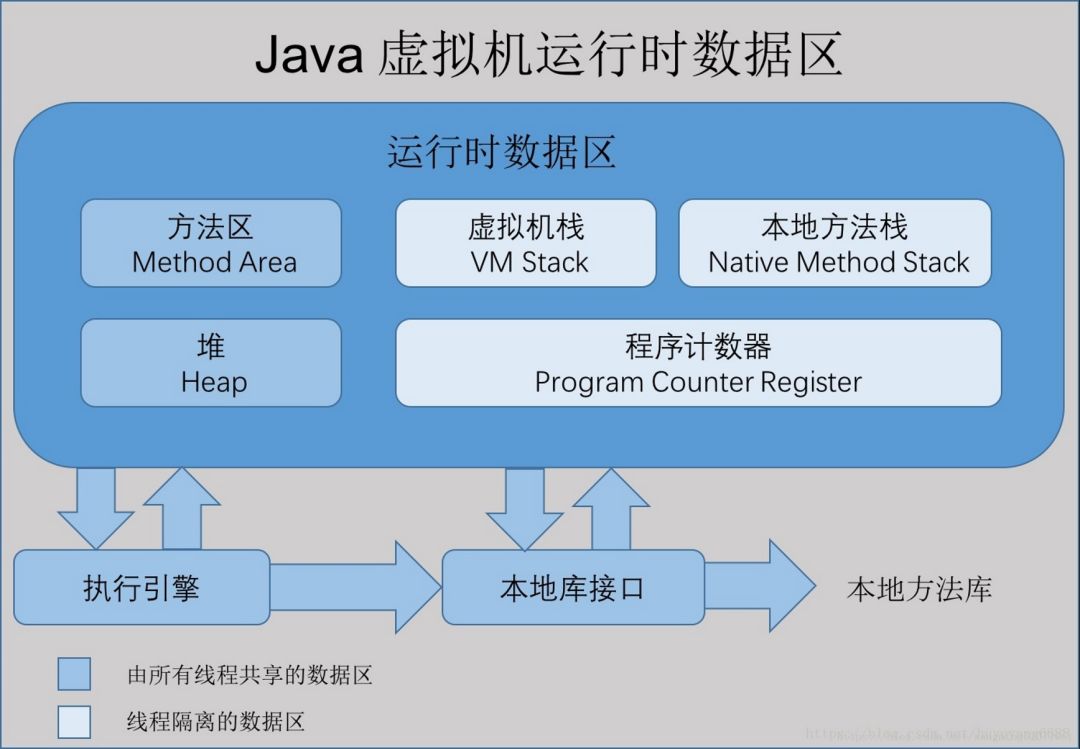 【深入理解Java原理】 JVM 内存区域