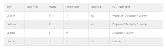 超干货连载（二） RDS 5.7 三节点企业版如何在AliSQL的基础上集成X-Paxos一致性协议？