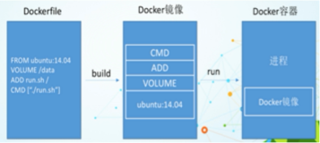 DockerFile 构建过程解析 | 学习笔记
