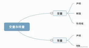 Go 专栏 ｜ 变量和常量的声明与赋值 