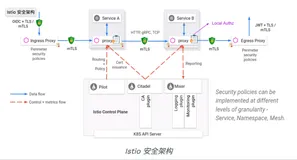 Istio 安全性和课程总结| 学习笔记