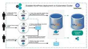 k8s-部署实例(mysql+wordpress)