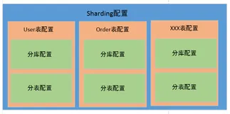 SpringBoot 2.3 整合最新版 ShardingJdbc + Druid + MyBatis 实现分库分表