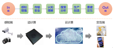 阿里视觉AI的开放平台之路