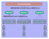 经典面试题之ConcurrentHashMap