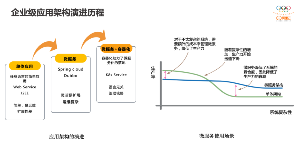 Serverless 时代下微服务应用全托管解决方案