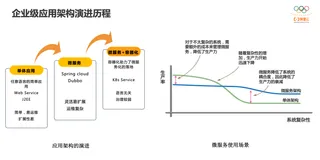 Serverless 时代下微服务应用全托管解决方案