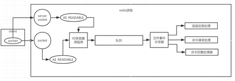 关于redis的几件小事(二)redis线程模型