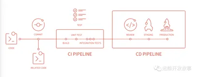 二 GitLab CI服务器的搭建