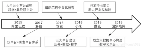 大型企业中业务中台建设思考