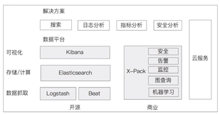 看完保送阿里的Elasticsearch知识点（入门篇1）