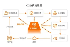 阿里云智能抗D原理及实践