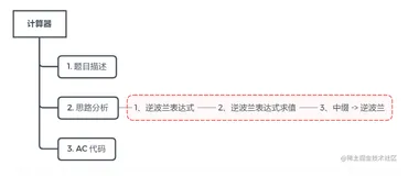 算法 | 计算器系列 | 刷题打卡