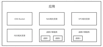 “晕乎乎的概念”：阿里云函数计算的“应用”又是个啥