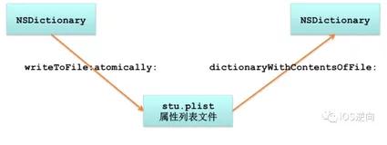 iOS小技能：常用的数据存储方式