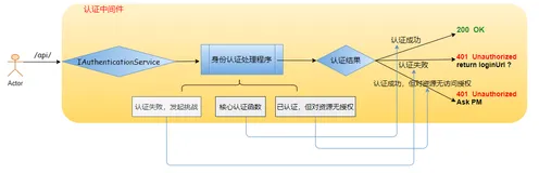 实战解读ASP.NET Core身份认证