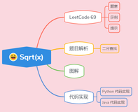 ACM 选手图解 LeetCode 算术平方根