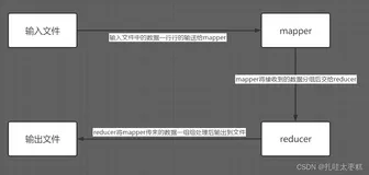 【手把手 脑把脑】教会你使用idea基于MapReduce的统计数据分析(从问题分析到代码编写)（一）