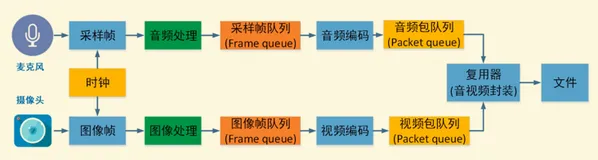 音视频系列一：基础知识