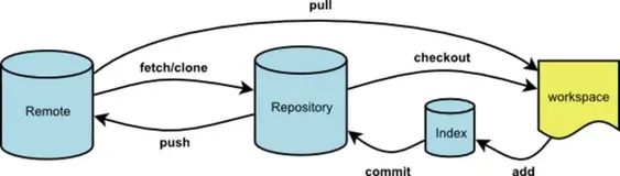 Git 使用指南
