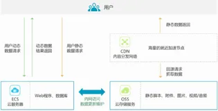 CDN的使用场景和常见问题|学习笔记