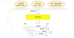 窥探推荐系统