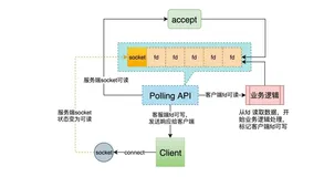 高山仰之可极，谈半同步/半异步网络并发模型