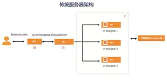 Serverless 架构开发手册 — “人人都是 Serverless 架构师”先导篇