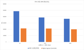 K8s 网关选型初判：Nginx 还是 Envoy？