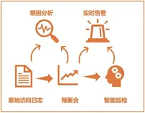 SLS 智能异常分析 APP 文本分析作业最佳实践