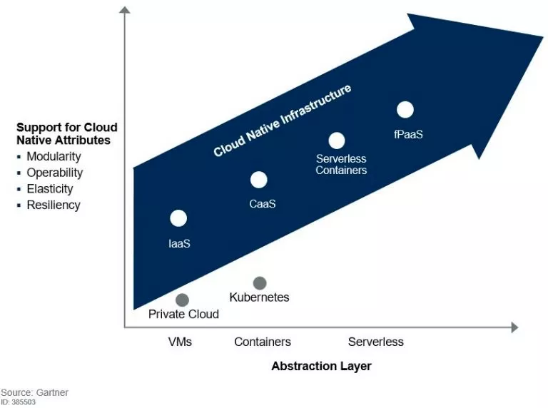 Serverless Kubernetes：理想，现实与未来 