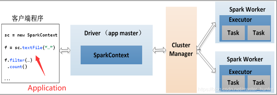 Spark框架深度理解三：运行架构、核心数据集RDD