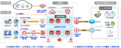 云桌面远程办公最佳实践