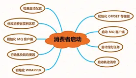 5 张图带你理解 RocketMQ 消费者启动过程