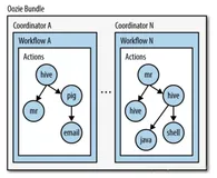 【Oozie】（二）Oozie 架构及运行模型介绍