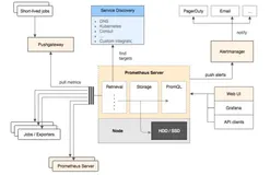 基于docker 搭建Prometheus+Grafana 监控大屏 