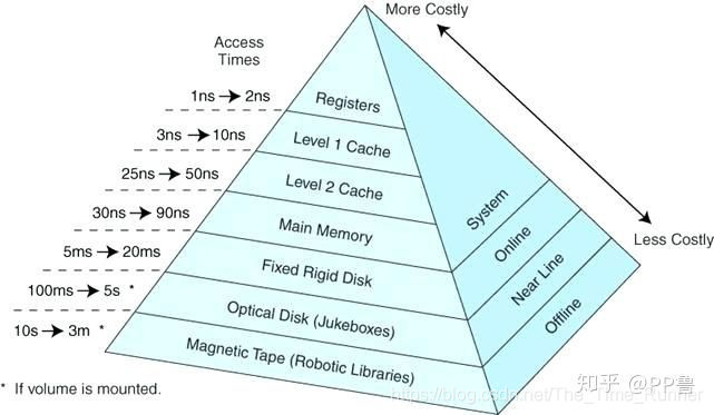 存储金字塔模型图.png