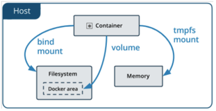 【云原生 | Docker篇】网络和存储原理（三）（下）