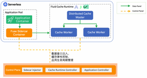 Fluid 助力阿里云 Serverless 容器极致提速