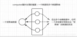 Vue中 computed 和 watch 区别及应用场景详解