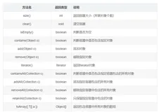 Java基础——Collection接口