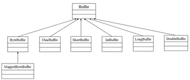 【NIO】Java NIO之缓冲