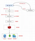 架构与思维：互联网高性能Web架构