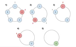 queue队列算法模板-附LeetCode每日一题题解：1823. 找出游戏的获胜者-题解-python && C++源代码