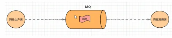 MQ 介绍|学习笔记