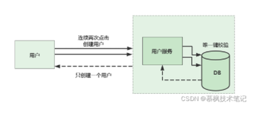 架构师之路系列：接口幂等性是个什么东东？如何实现接口幂等设计？