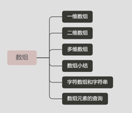 C语言基础知识(三)-程序设计结构、数组、字符串处理函数（下）