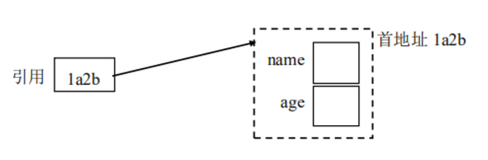 Java基础——对象和类3（对象的创建和使用）